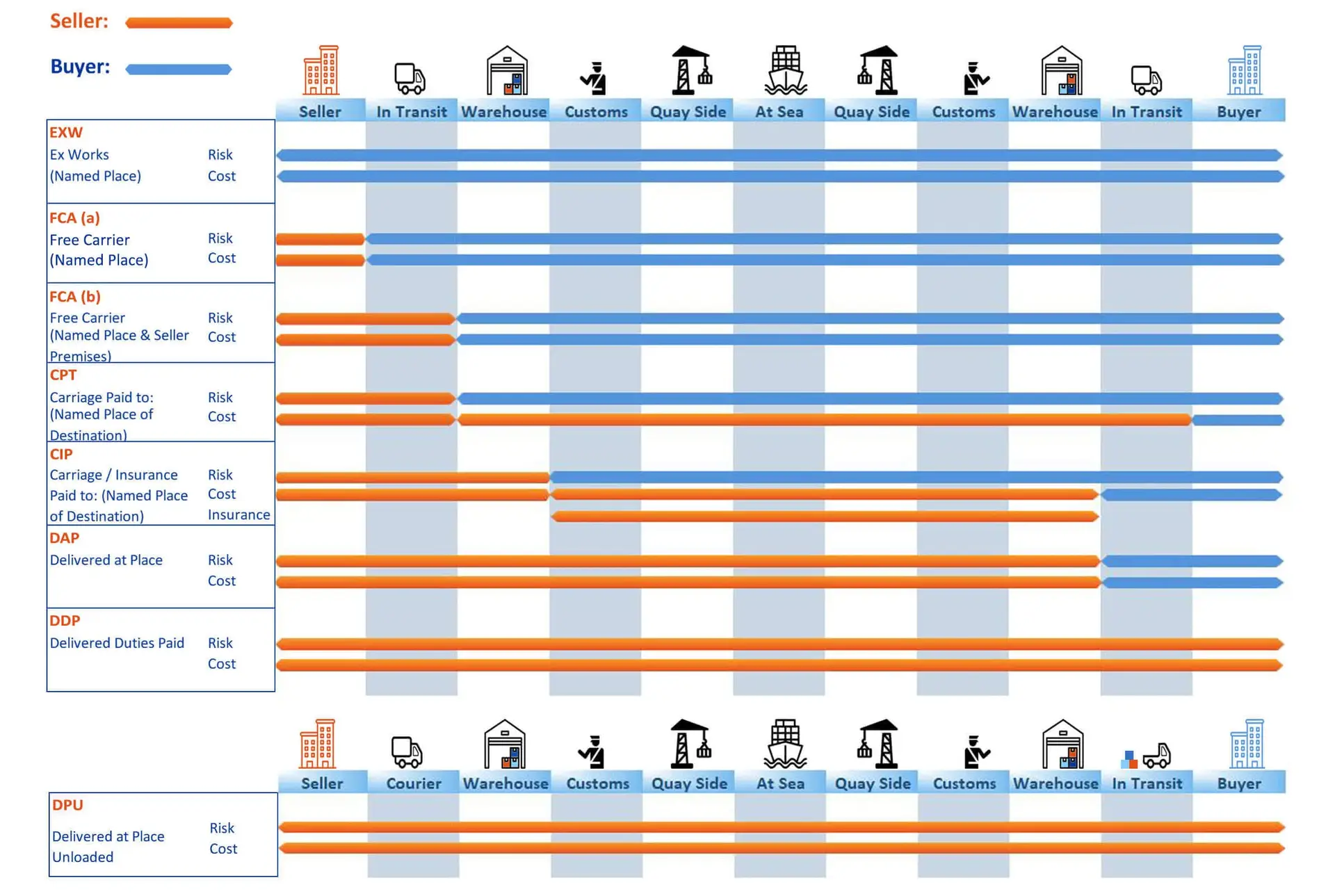 Incoterms SARR Logistics UK