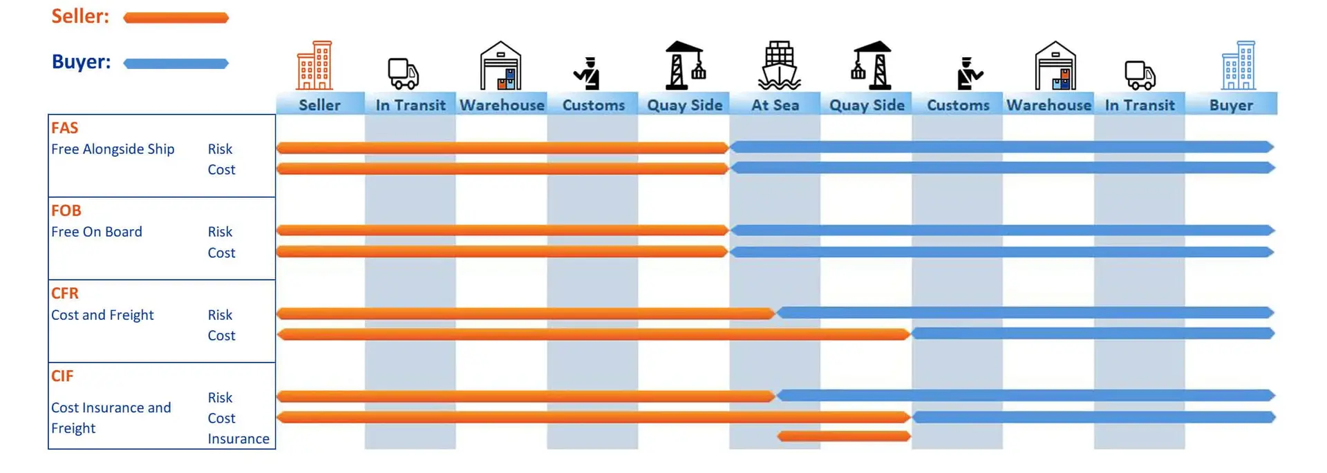 Incoterms SARR Logistics UK