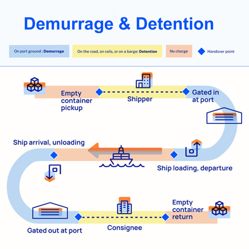 Demurrage & Detention Charges
