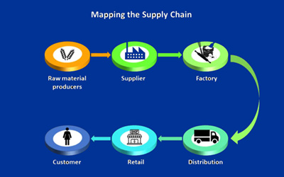 Supply chain mapping, Supply chain resilience, Supply chain optimisation 