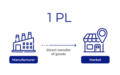 Logistics models SARR UK