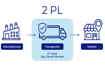 Logistics models Supply chain 