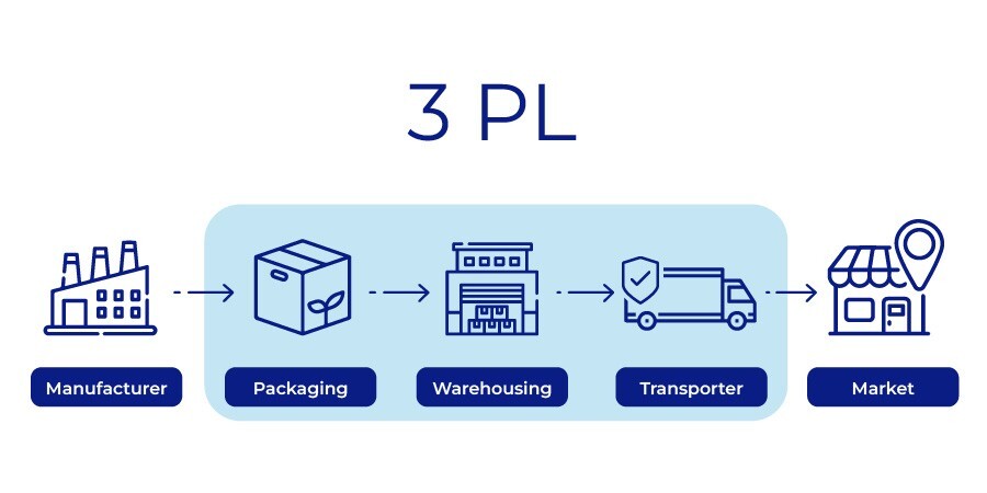 Logistics model Supply chain Provider