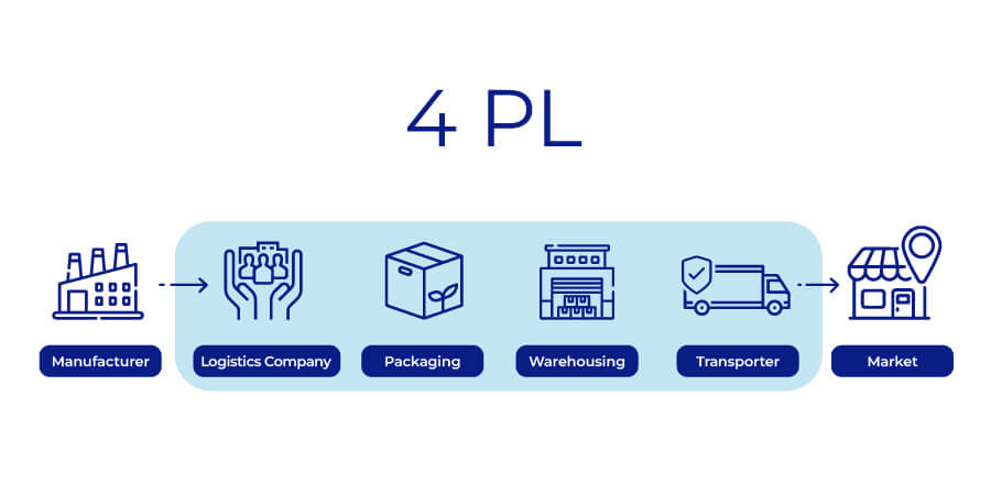 Logistics model Supply chain Provider SARR Logistics UK