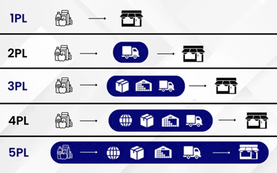 Logistics model SARR UK