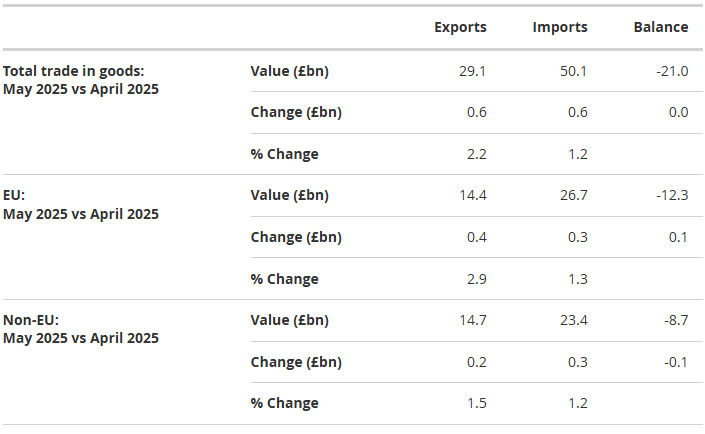 UK trade Logistics Companies Export growth May 2025