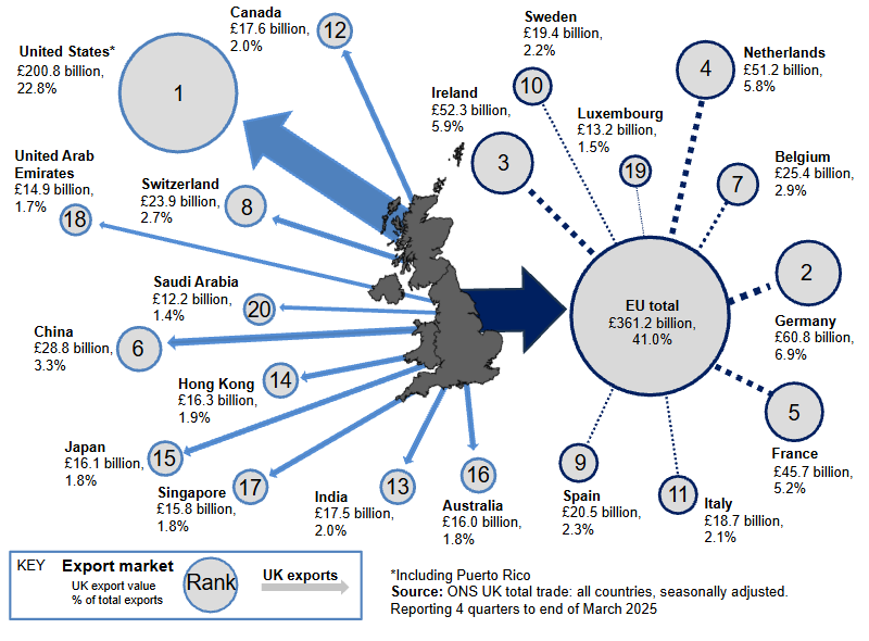 UK trade strategy logistics strategy UK government trade Exports March 2025
