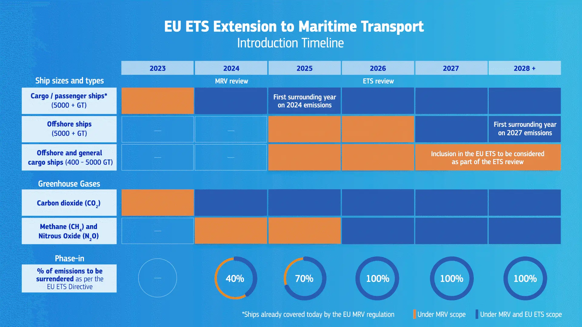 EU Emissions Trading System ETS Shipping Costs Freight Carbon pricing